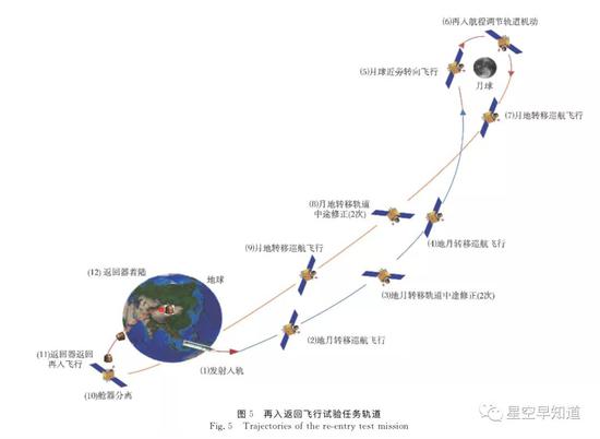 “嫦娥5号T1”实验飞行器“小飞”飞行轨道示意图 来源：裴照宇，王琼，田耀四，深空探测学报，2015年6月