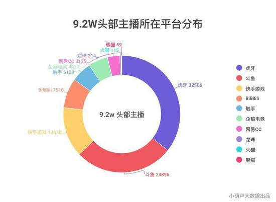 数据来自主播数据平台“小葫芦”