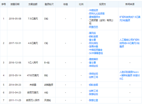 来自天眼查，注意2019年5月蚂蚁退出后，阿里参与了旷视的D轮投资