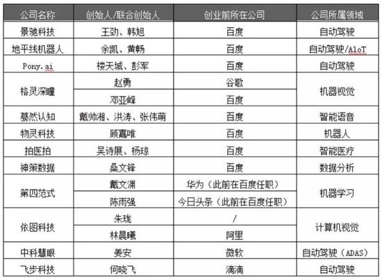 截至2019年年底，部分AI人才自己创业 图源 /零壹智库
