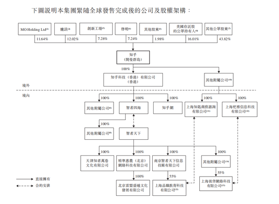 图6：知乎港股发售后主要股东 图片来源：公司港股招股书