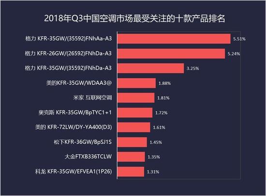 1.5P变频空调关注度仍是最高