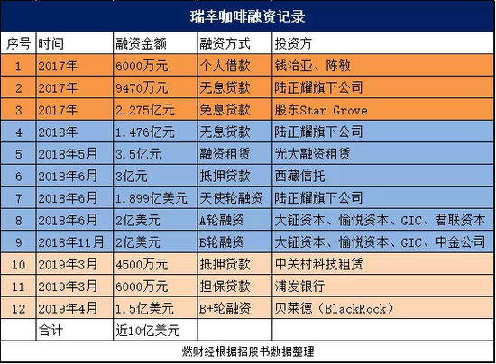 再造神州:拆解瑞幸咖啡资本局:神州“铁三角”是幕后推动力量