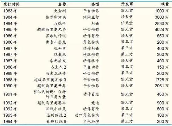 （任天堂平台的一些经典游戏作品）