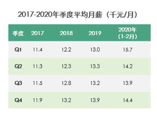 数据来源：拉勾《互联网人薪资报告》