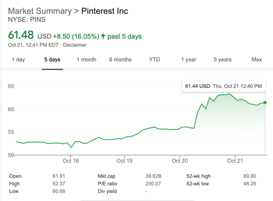 PayPal欲收购Pinterest，有望成为过去十年硅谷最大社交媒体收购案