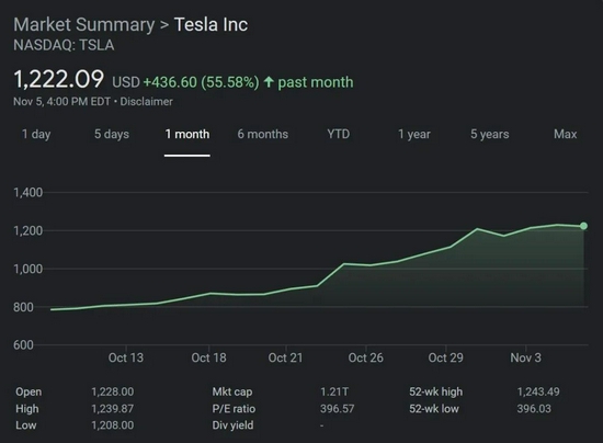马斯克的10%特斯拉股票卖定了：价值210亿美元_创事记_新浪科技_新浪网