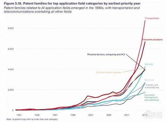 ▲1981-2016年全球AI应用领域专利申请变化趋势
