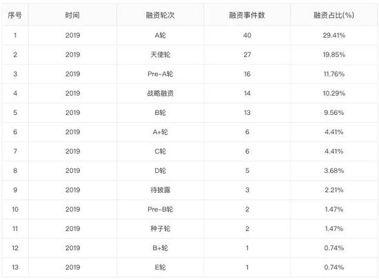 注：数据来自企名片