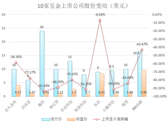 跌破1美元面临集体退市 上市不是互金公司的免死