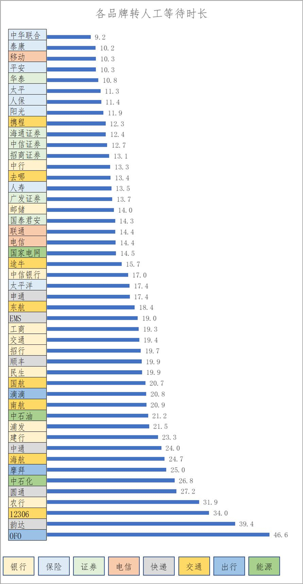 图说：不同品牌客服热线转人工等待时长（秒）