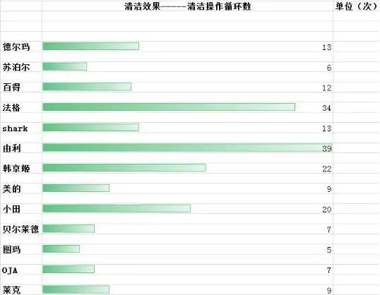 13款蒸汽拖把对比：苏泊尔等涉嫌性能“虚标”