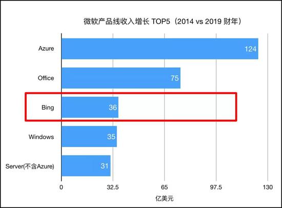 微软另一面:重回巅峰全靠云服务? 为啥呢?