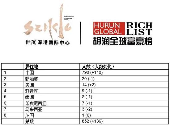 来源：《2020世茂深港国际中心•胡润全球富豪榜》