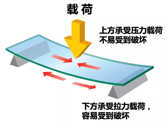 玻璃受压挠曲示意图