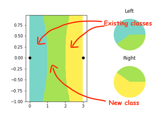 图 | 上图中，有两个实例可以调节机器学习模型（用黑点表示）。经典的 kNN 算法会在两个点和类别之间分界。但 SLaPkNN 算法在两个类别之间创建了一个新的类别（绿色区域），它代表着一个新标签。这样，研究者用 N-1 个样本实现了 N 类别。