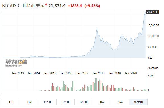 历史新高 比特币一夜飙升突破美元 到底是谁在买 美联储 比特币 资产 新浪科技 新浪网