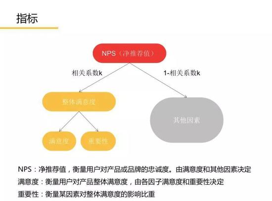 关于NPS，还有一套复杂的算法