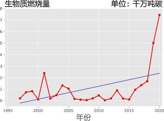 2020年北极野火的空间分布（上）。MODIS卫星反演的1997-2020年北极圈内6-8月份生物质燃烧量，2020年结果截至8月12日（下）。田晨光制图