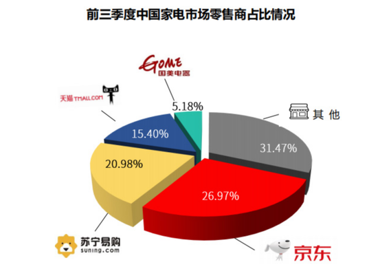 2020前三季度中国家电市场零售商占比， 　　图源中国电子信息产业研究院