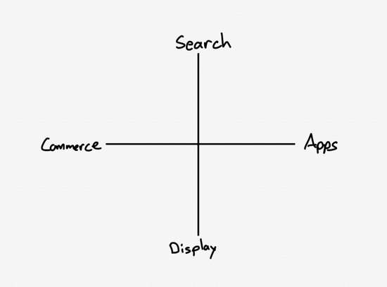 一个 2×2 的图表，y轴为搜索和展示广告，y轴为app和商务