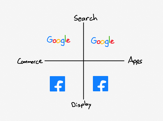 2016 年的市场象限图，当时谷歌和 Facebook 分别占据了半壁江山