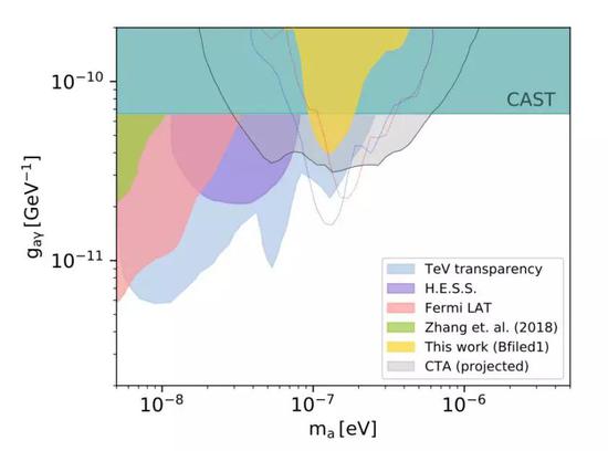 图5：利用H.E.S.S。对银河系亮源的观测所排除掉的类轴子粒子参数空间（黄色区域）和其他观测结果的比较。