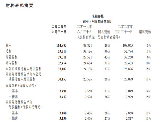 腾讯各项业绩均超预期 员工不降薪月均7.5万