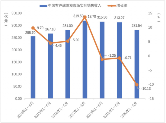 中国客户端游戏市场实际销售收入（图片来源：2020年1~6月 中国游戏产业报告）