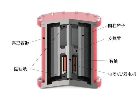 飞轮储能技术示意图 图片来源：Wikipedia