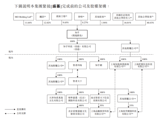 图5：港股发售前知乎主要股东 图片来源：公司港股招股书