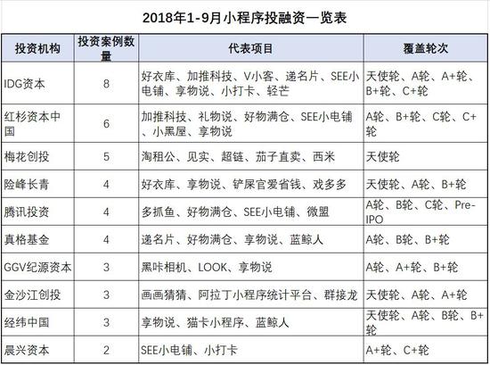  *据公开信息统计，创业邦整理制表