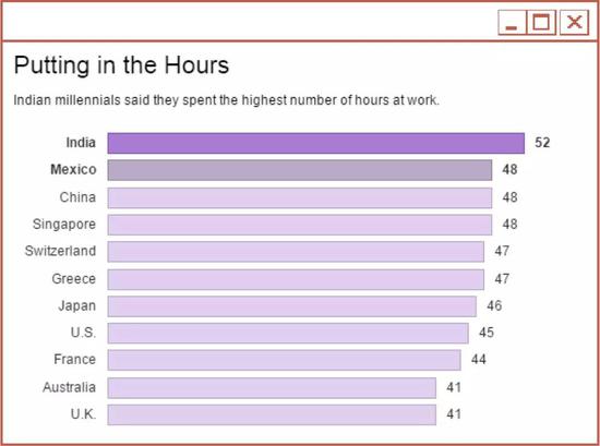 △ 一到上班日，印度发达城市就会像工作日的后厂村班。比如在印度硅谷加罗尔整个上班的人，都要在这座拥堵的路上度过生命的240小时。from:ManpowerGroup