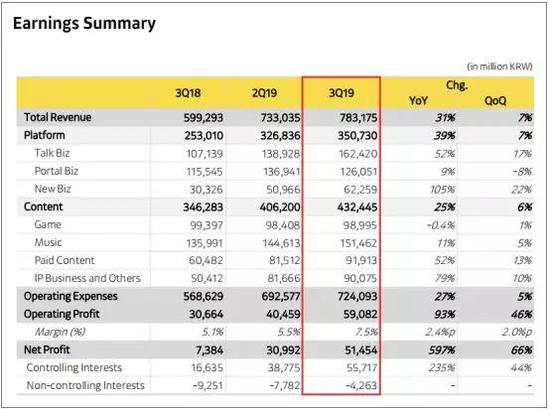 来源：2019年第三季度财报，Kakao官网