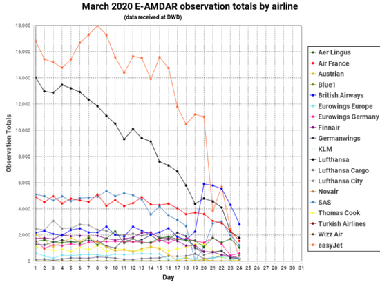  全球 AMDAR 飞机报数量在 2020 年 3 月呈现断崖式下跌。数据由 EUMETNET 提供（图片来源：WMO官网）
