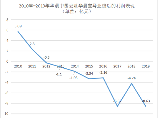 制表：每经记者 李硕（数据整理自华晨中国财报）