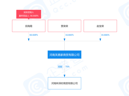 芙鹿家股权结构，图源企查查 