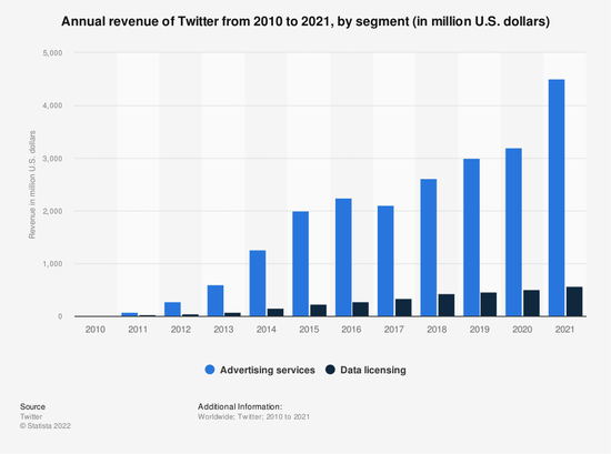 推特不同业务板块营收对比，蓝色为广告收入，来源：Statista数据库