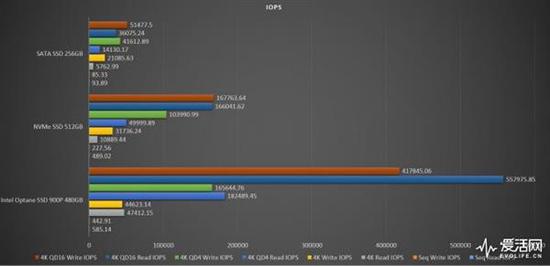 optane:一步封王秒杀所有 Intel傲腾900P SSD实测 与此同时,900P的读写响应傲腾真正恐怖的地方,根本没有对手。