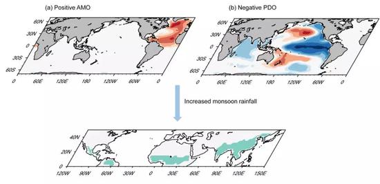 圖3  北大西洋和熱帶太平洋海溫異常對全球季風降水年代際變化的調控作用。下圖中綠色填充區域為北半球季風區。