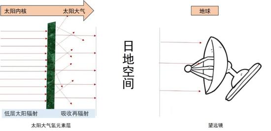 太阳大气层状结构