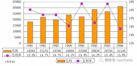 新浪科技-自媒体综合|京东季报图解：营收2243亿同比增31% 有31万员工