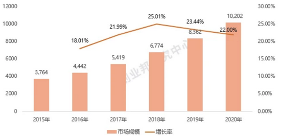 中国商业航天市场规模（单位：亿元人民币）及同比增长率/来源：创业邦研究中心