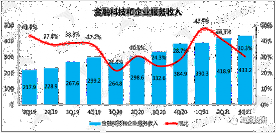 来源：腾讯财报、长桥海豚投研