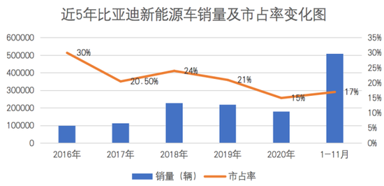 ▲市占率为中国新能源车市场的市占率制表：李阳