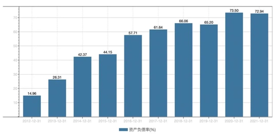 近10年依米康资产负债率情况 数据来源：wind