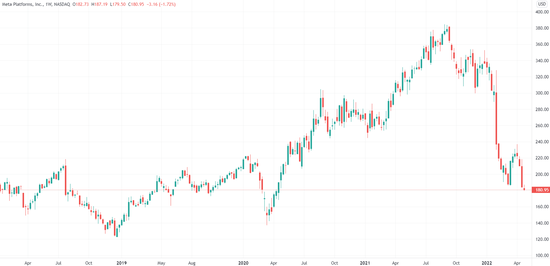 （Meta周线图，来源：TradingView）