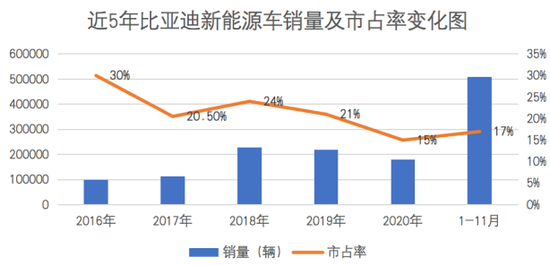 ▲ 市占率为中国新能源车市场的市占率 制表：李阳