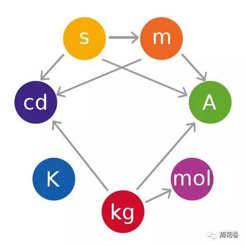 其他基本单位与千克之间的依赖关系