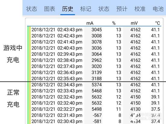 可以看到游戏中充电的mA依旧很高